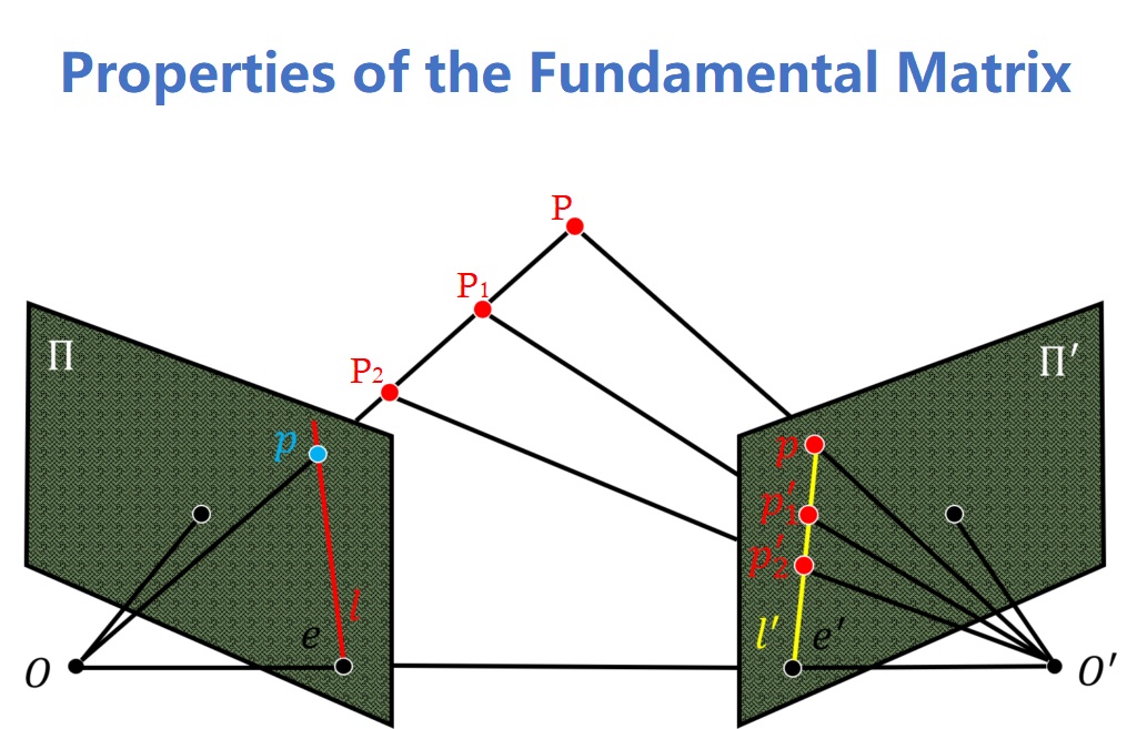  Fundamental Matrix properties