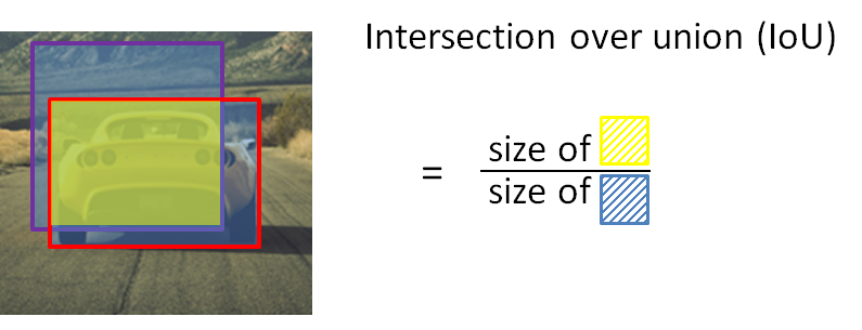 Intersection over Union (IoU) - yolov3