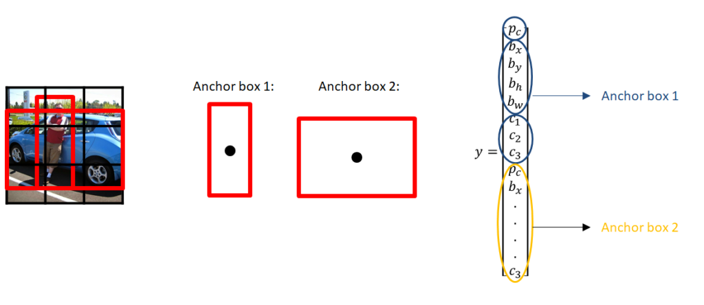 Anchor boxes example - yolov3