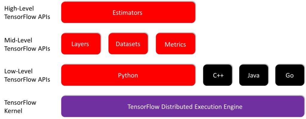 TensorFlow 2.0 APIs
