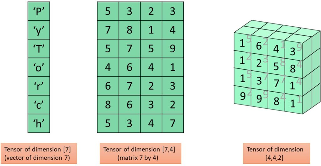 Tensor PyTorch
