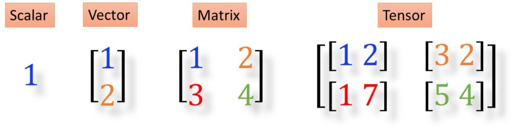 Tensors TensorFlow 2.0