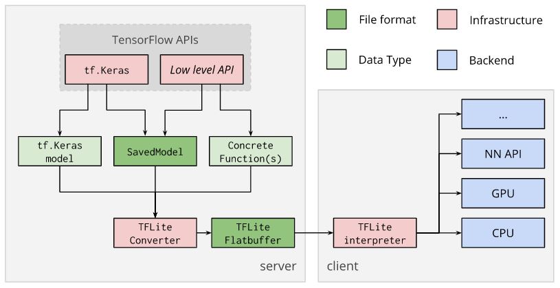 TensorFlow Lite