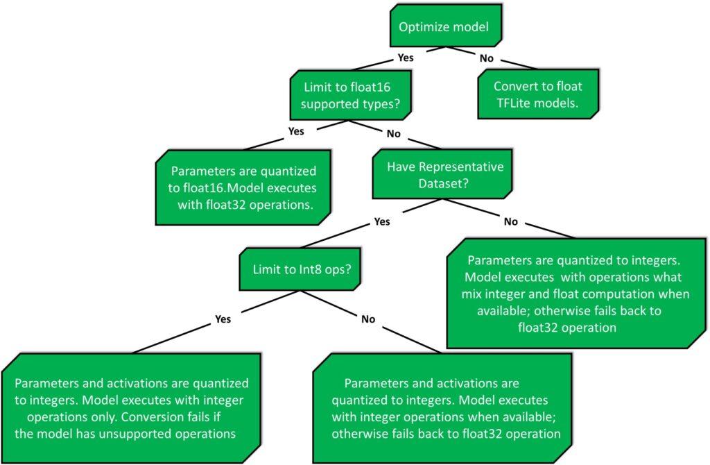 Decision tree