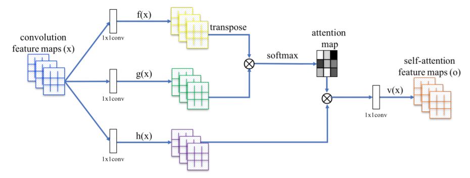   Self-Attention Generative Adversarial Networks