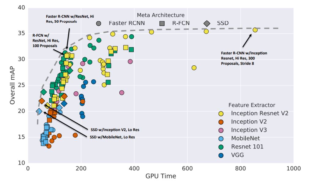   Speed/accuracy trade-offs for modern convolutional object detectors