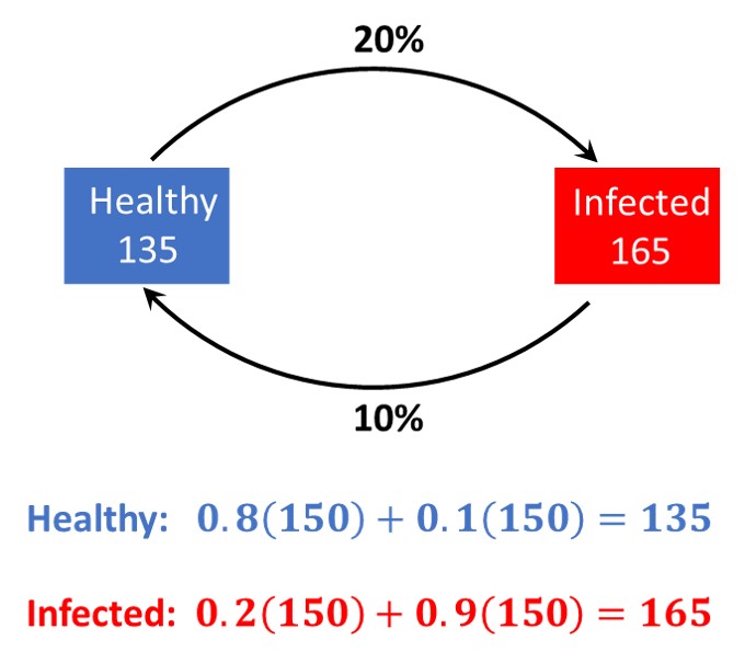 linear algebra statistic corona virus