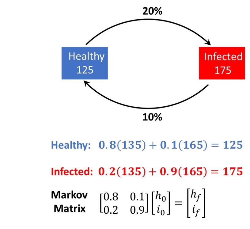 linear algebra statistic corona virus