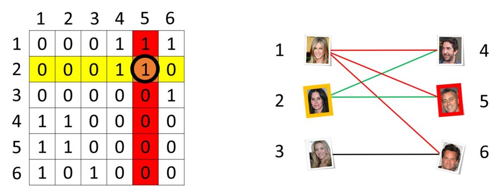 matrix graph images Recommender systems