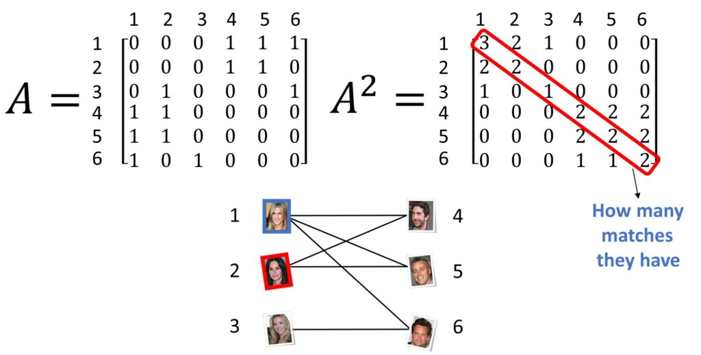 matrix graph images Recommender systems adjacency matrix