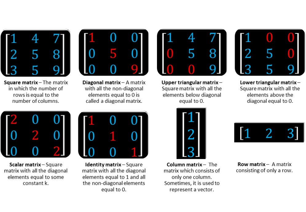 Types of matrices python