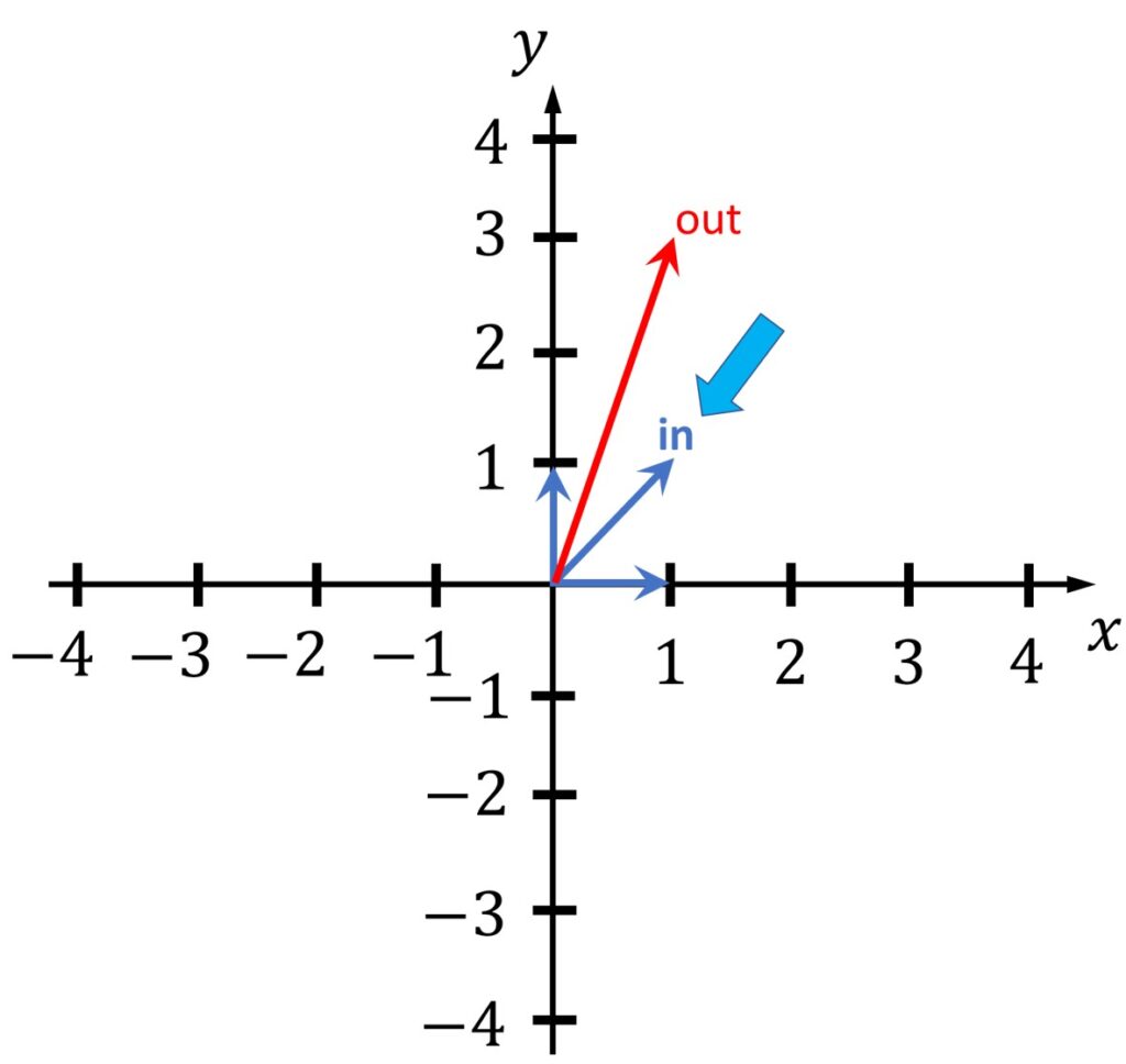 linear equation matrix graph