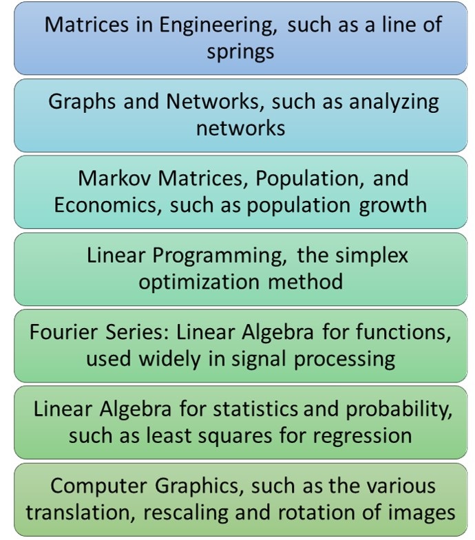 Applications of Linear Algebra