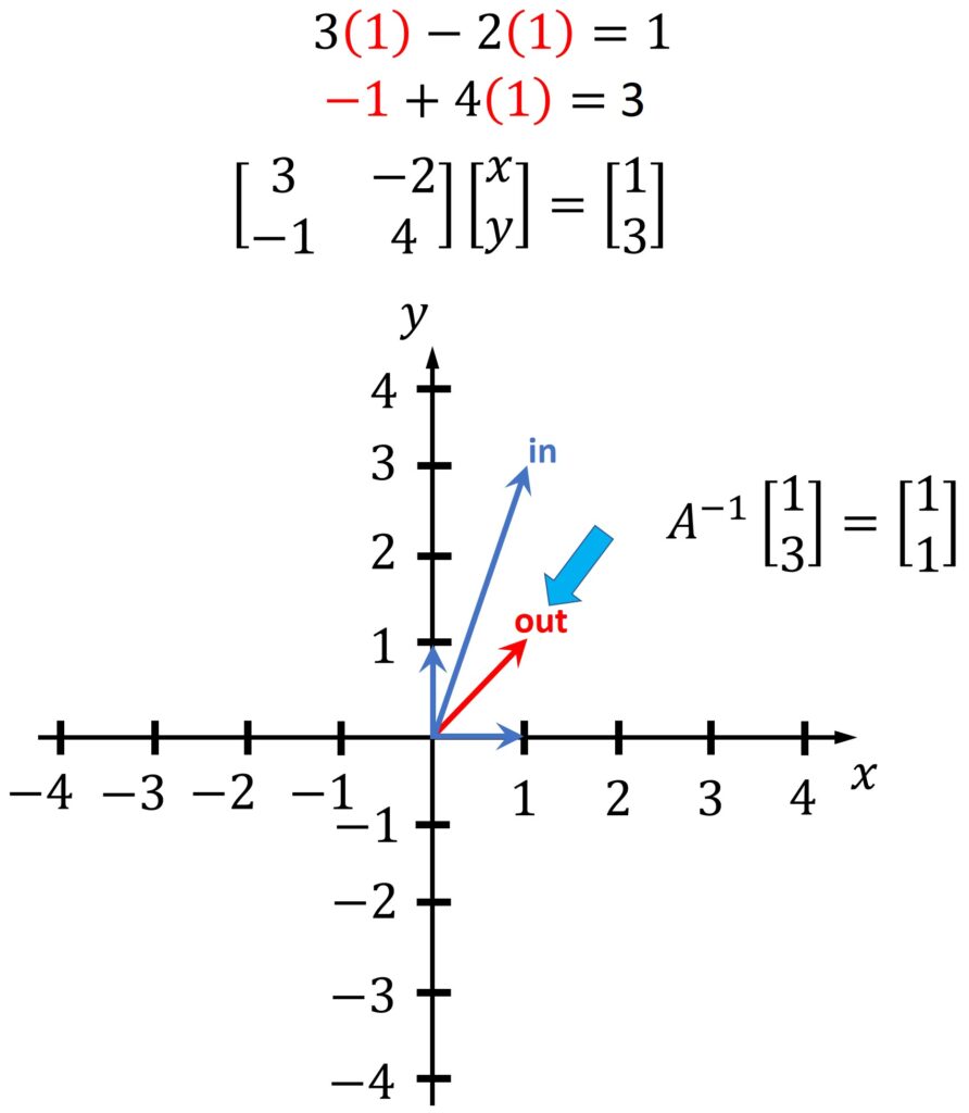 inverse matrix graph linear algebra