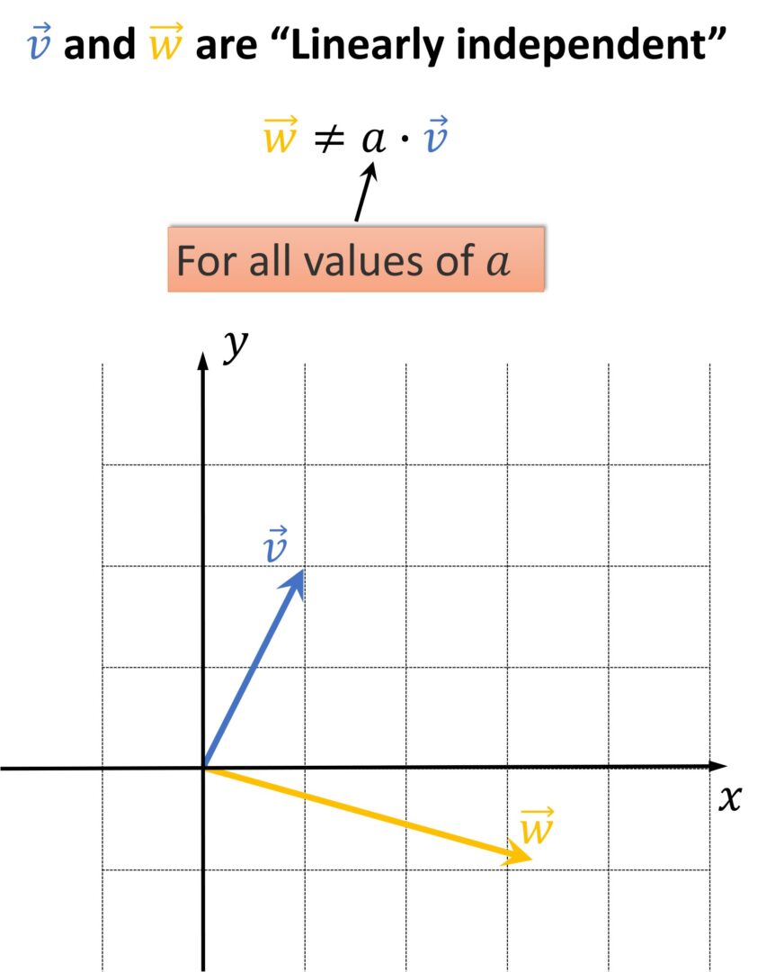 Linear Algebra: Linear combination of Vectors - Master Data Science