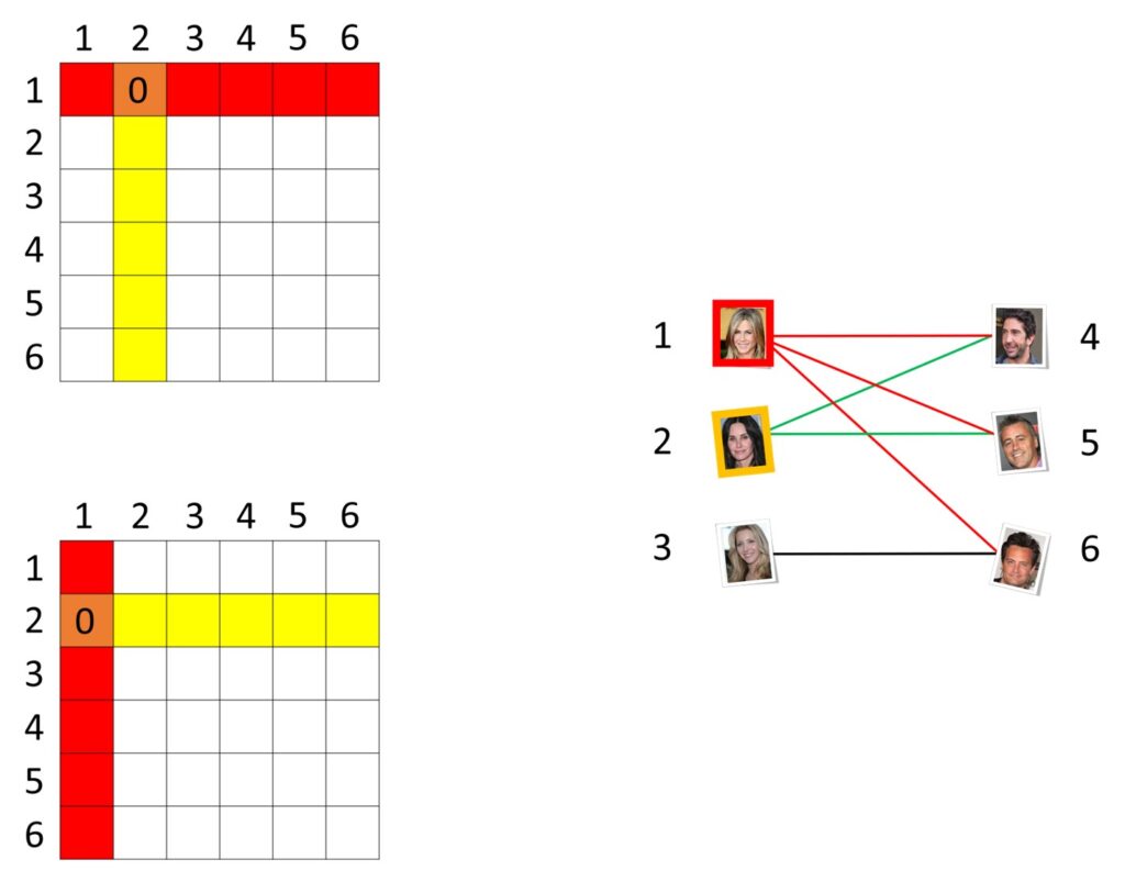 matrix graph images Recommender systems