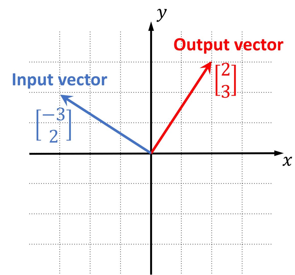 Linear transformations and matrices - Master Data Science