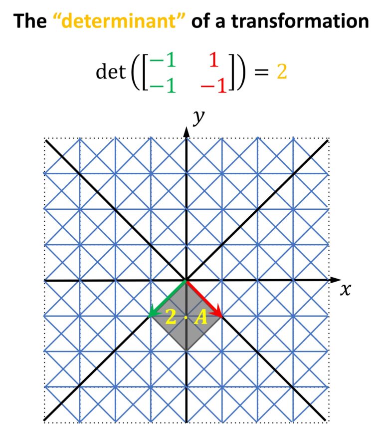 The determinant of a transformation