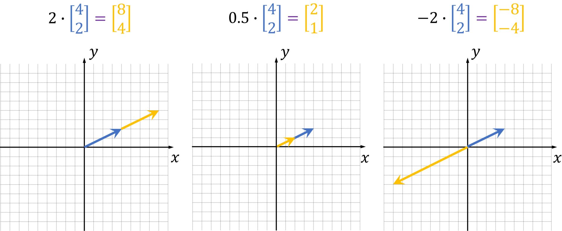 Linear Algebra : Vector addition and scalar-vector multiplication