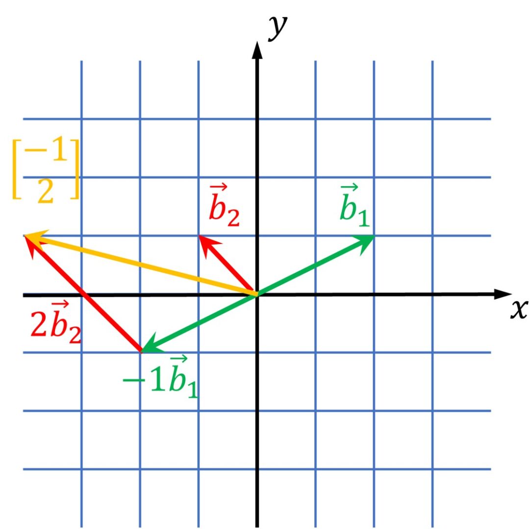 #007 Linear Algebra - Change of basis - Master Data Science