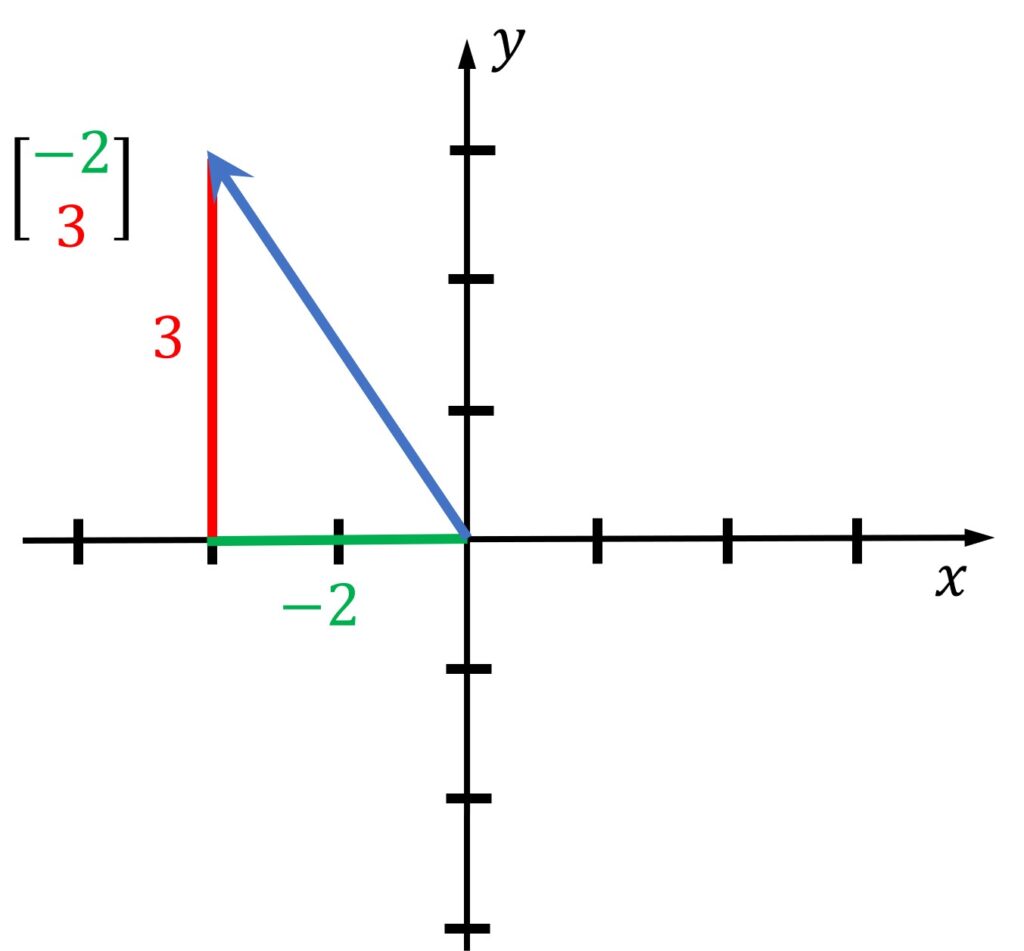 horizontal line (x-axis), and a vertical line (y-axis)