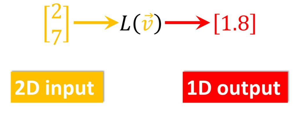 Linear Algebra, linear functions