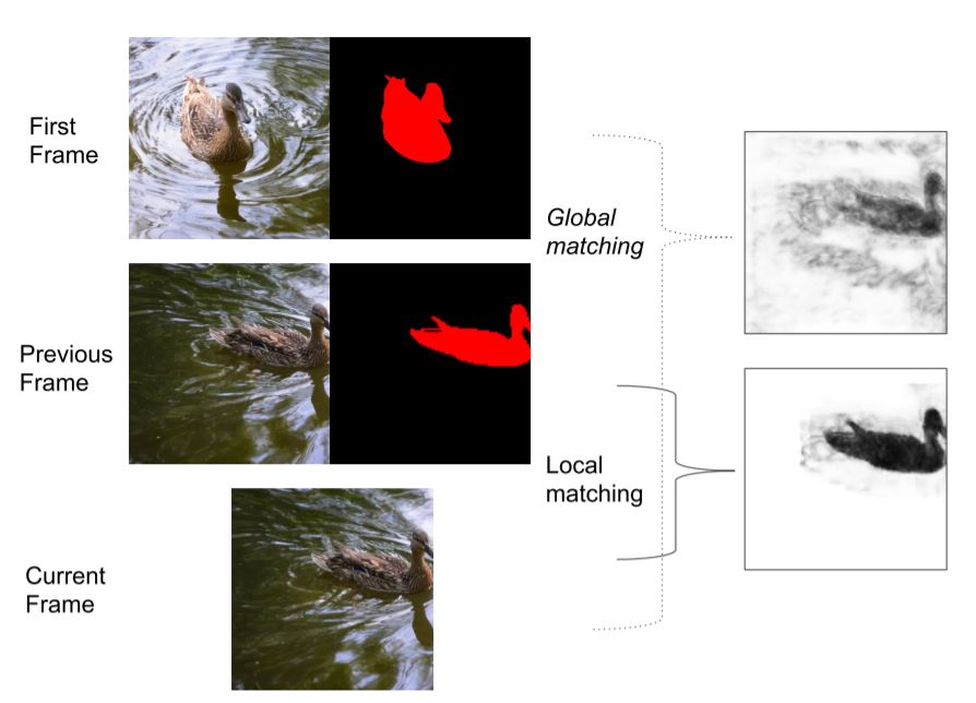 FEELVOS: Fast End-to-End Embedding Learning for Video Object Segmentation
