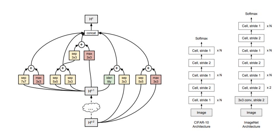 Progressive Neural Architecture Search