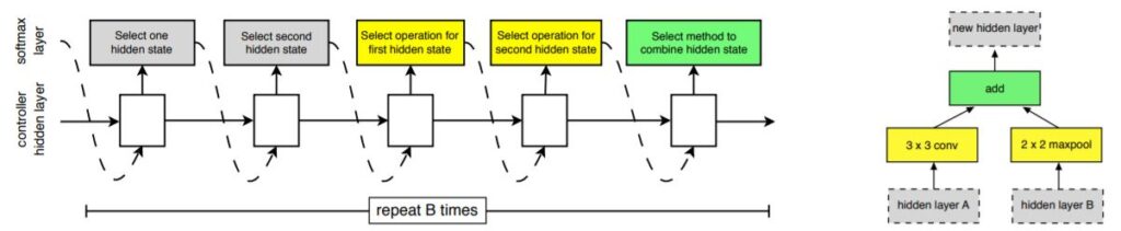 Learning Transferable Architectures for Scalable Image Recognition
