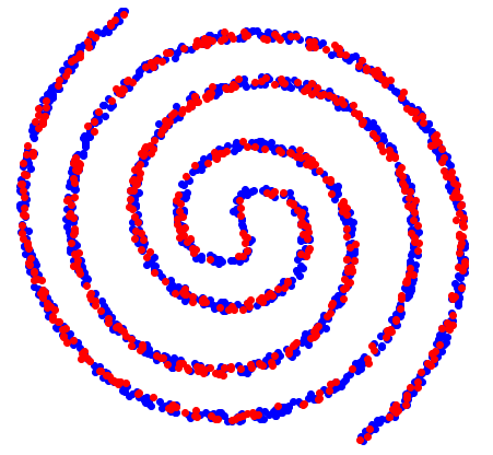 TensorFlow – Spirals dataset