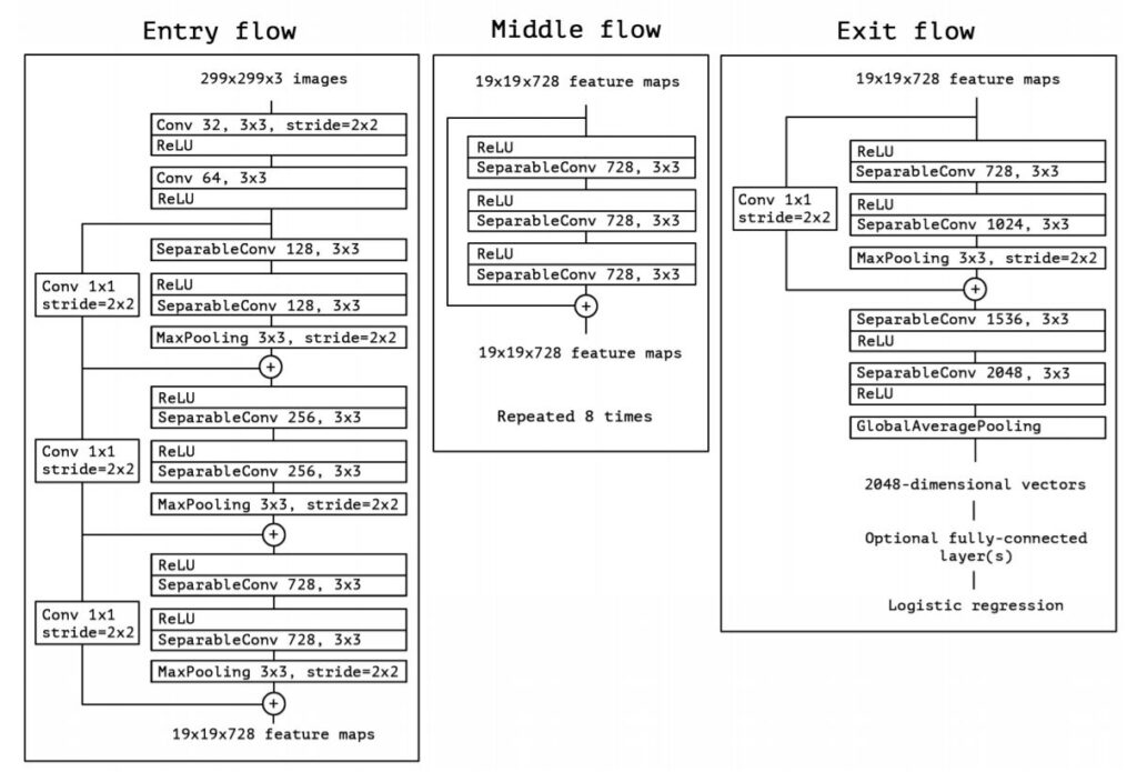  Xception: Deep Learning with Depthwise Separable Convolutions 