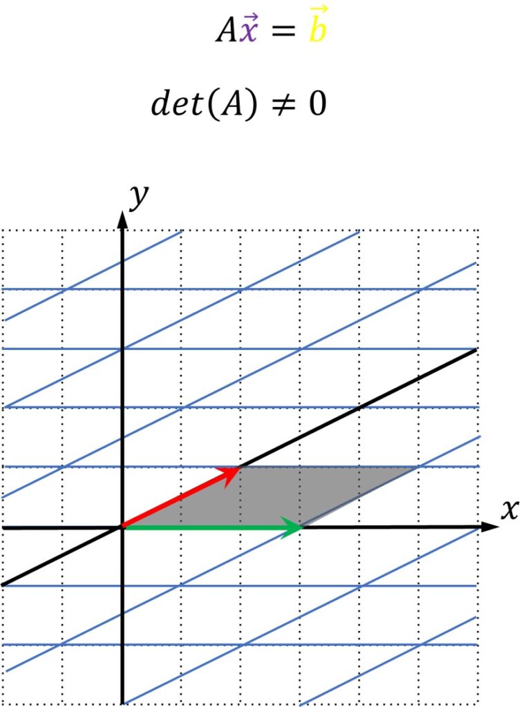 2D plane transformation linear algebra