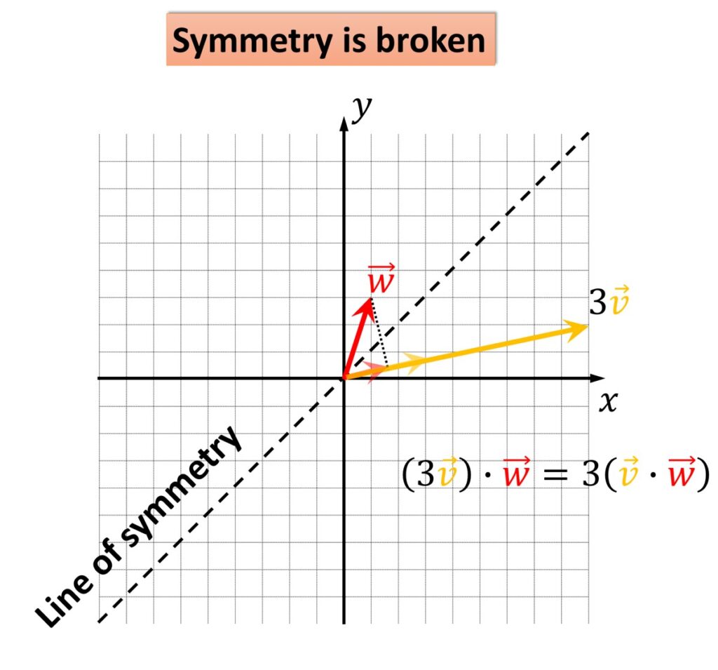 Linear Algebra, line of symmetry