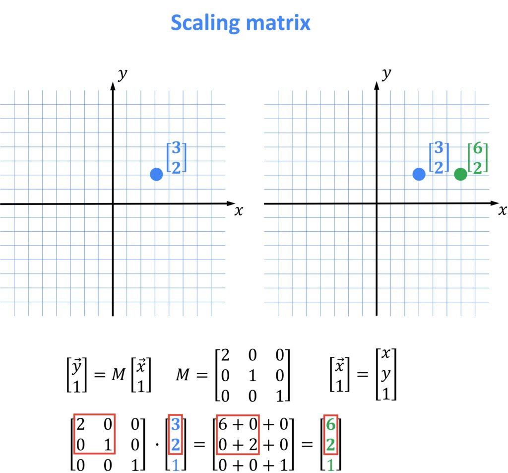 scaling matrix, OpenCV, linear algebra