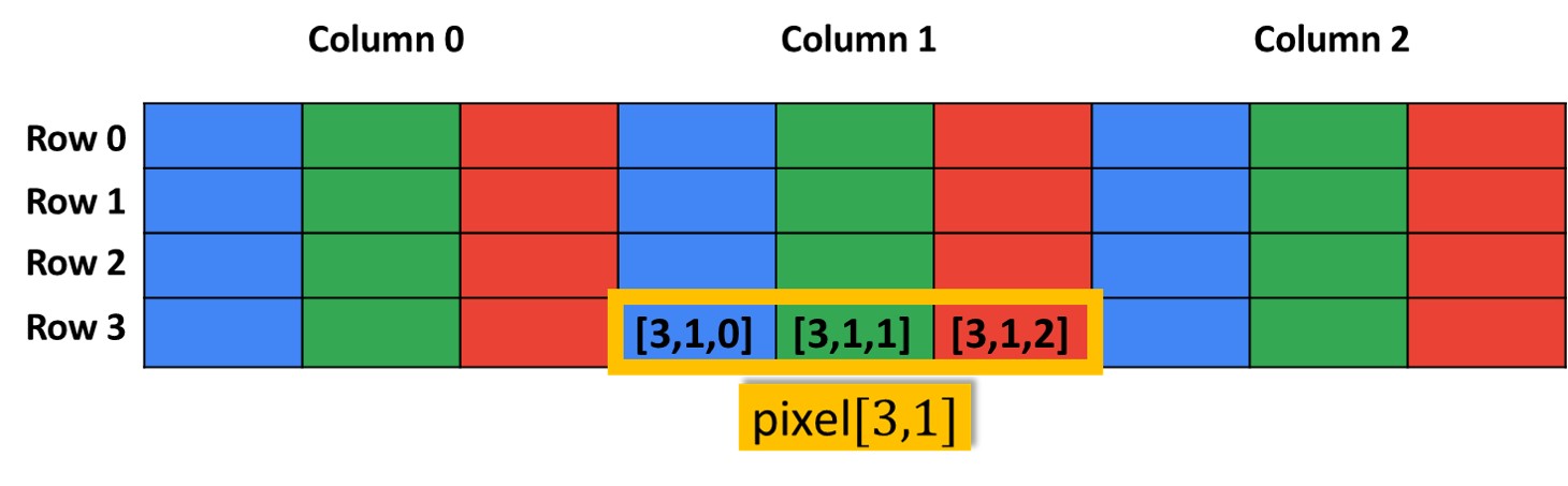 #000 How to access and edit pixel values in OpenCV with Python?