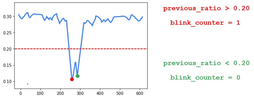 eye blink signal previous ratio