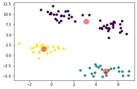 K-means algorithm OpenCV Python