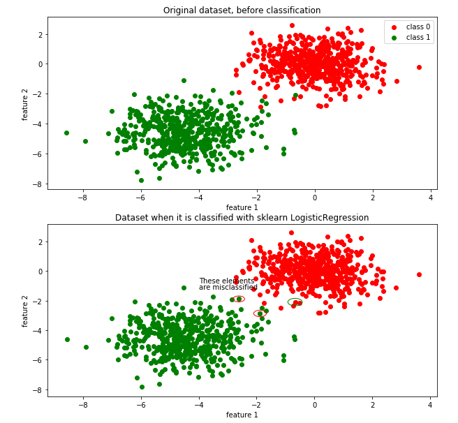 Logistic Regression: Scratch vs. Scikit-Learn
