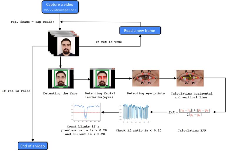 #011 How to detect eye blinking in videos using dlib and OpenCV in Python