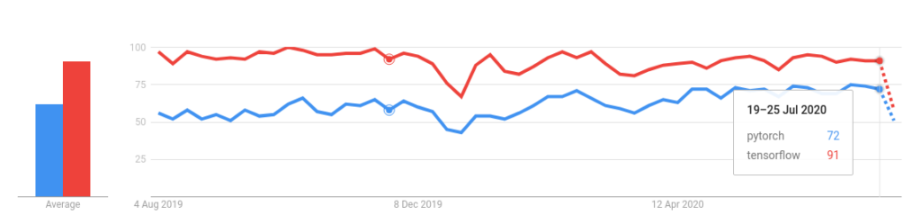 PyTorch tensorflow