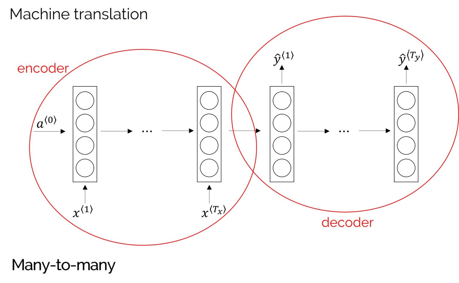 #003 RNN - Architectural Types of Different Recurrent Neural Networks