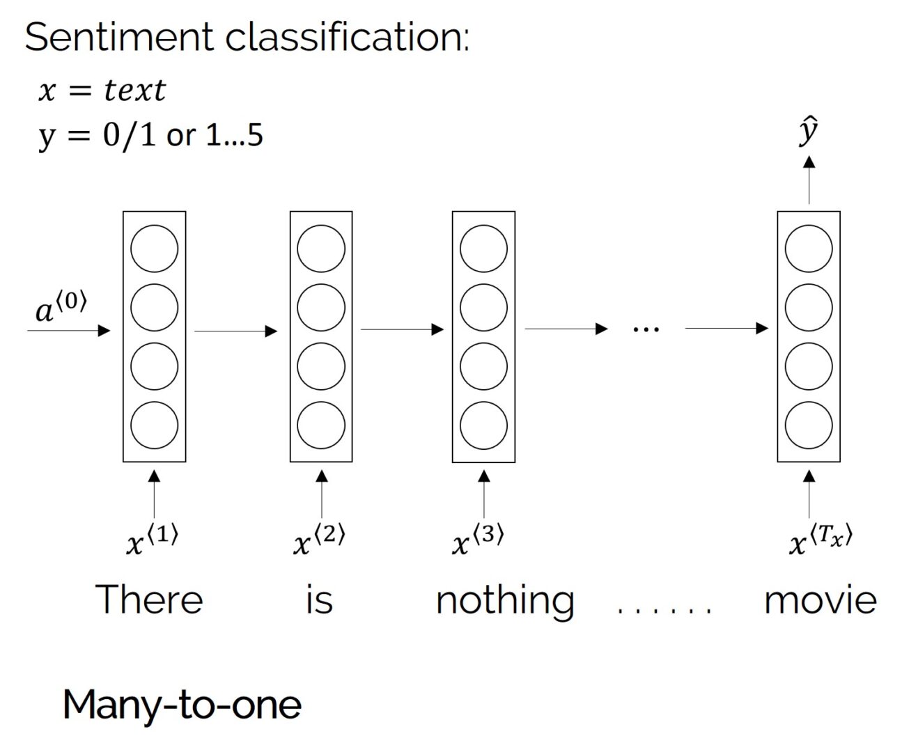 #003 RNN - Architectural Types of Different Recurrent Neural Networks