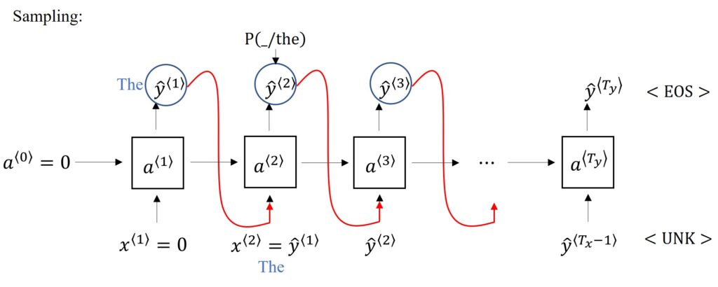 RNN Sampling a Sequence