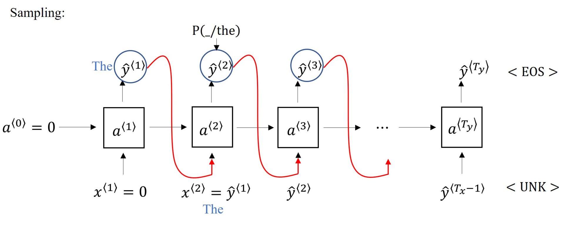#004 RNN - Language Modelling and Sampling Novel Sequences