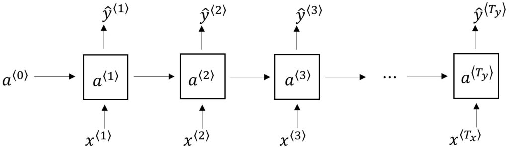 Long-term Dependencies RNN