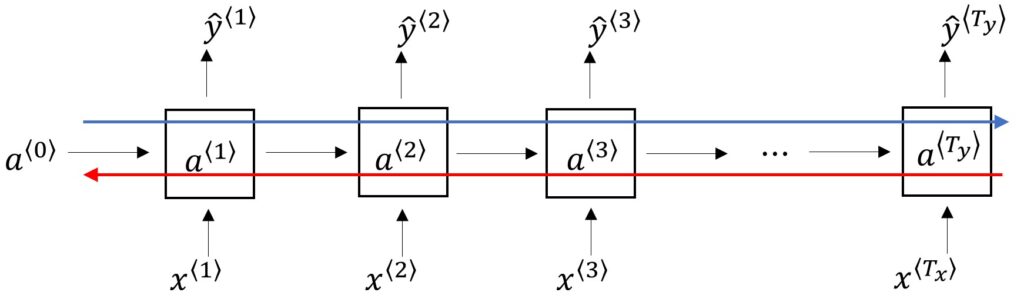 RNN Vanishing Gradients