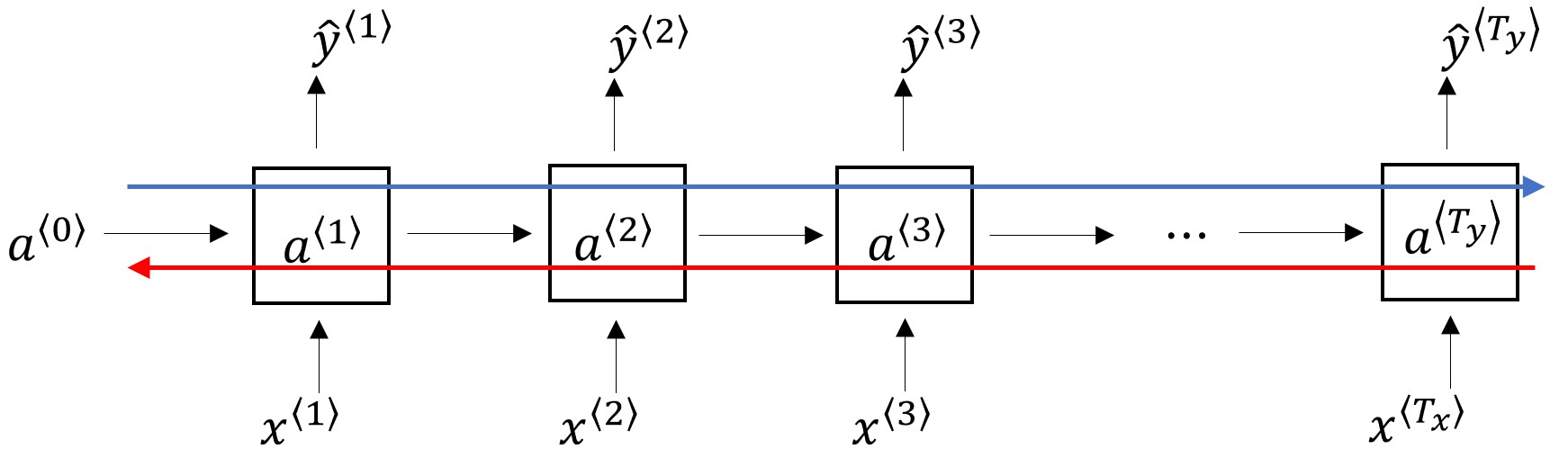 # 005 RNN - Tackling Vanishing Gradients with GRU and LSTM