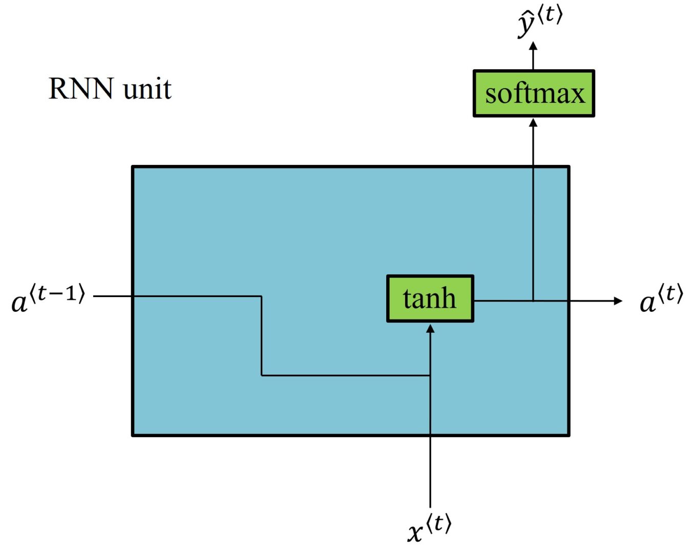 Gradient Problem In Rnn # 005 RNN - Tackling Vanishing Gradients with GRU and LSTM