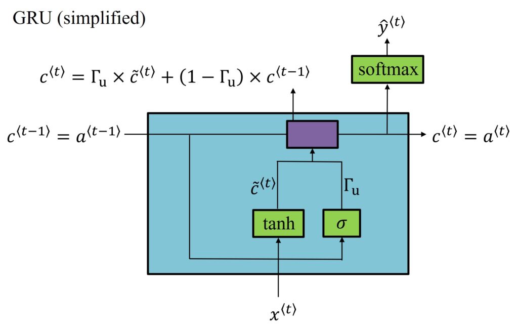 RNN Gated Recurrent Unit (GRU)