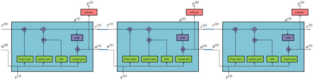 RNN Long Short-Term Memory (LSTM)